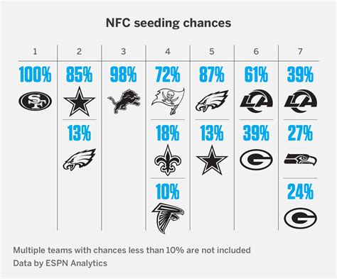 espn nfc wild-card race|nfl playoff chances ESPN.